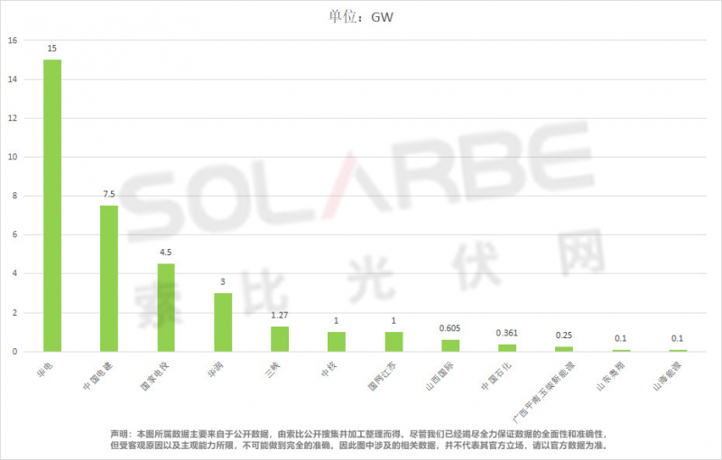 單面540W+均價1.83元、雙玻1.86元，開年35GW組件中標(biāo)一覽！