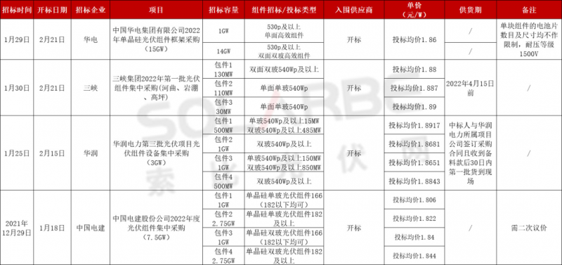 單面540W+均價1.83元、雙玻1.86元，開年35GW組件中標(biāo)一覽！