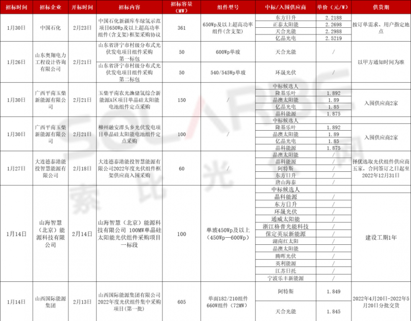 單面540W+均價1.83元、雙玻1.86元，開年35GW組件中標(biāo)一覽！