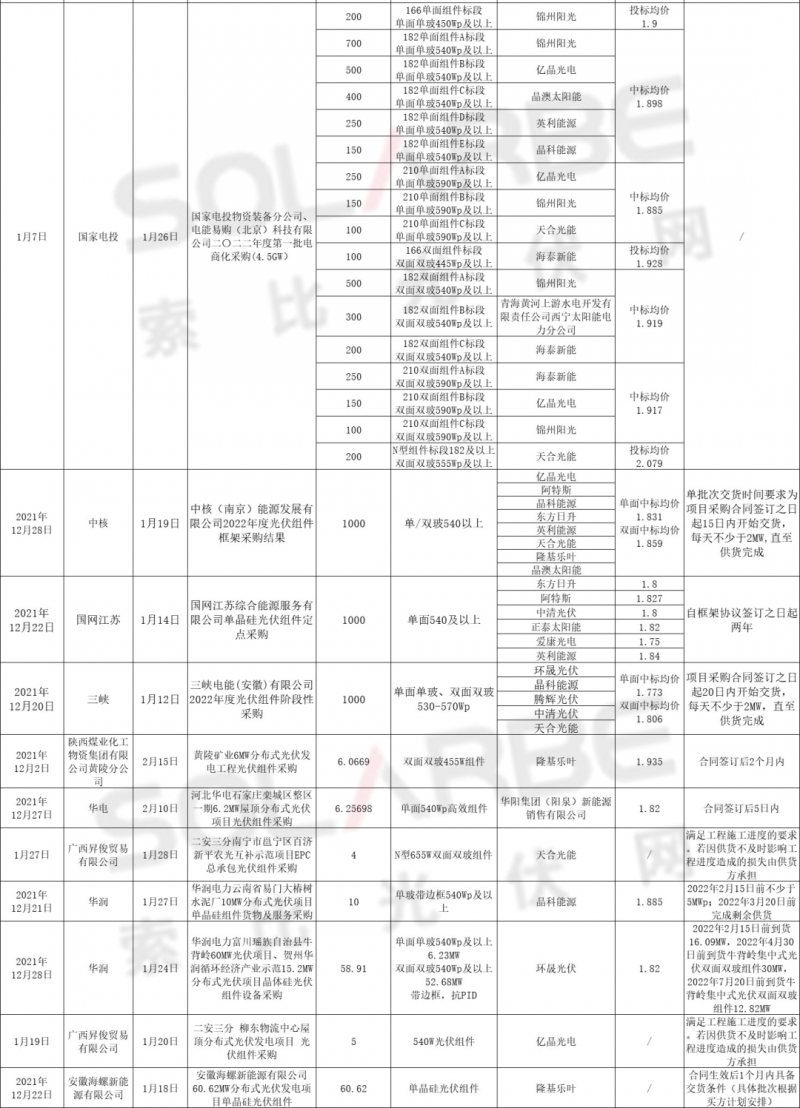 單面540W+均價1.83元、雙玻1.86元，開年35GW組件中標(biāo)一覽！