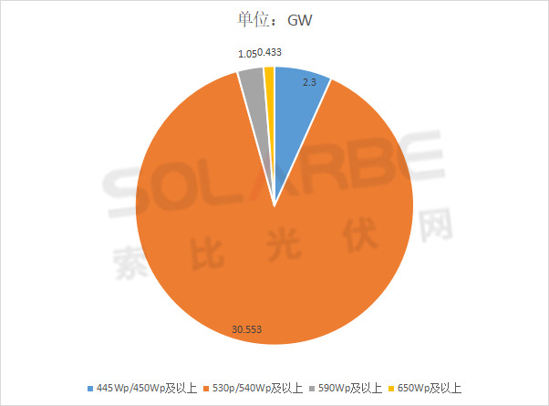 單面540W+均價1.83元、雙玻1.86元，開年35GW組件中標(biāo)一覽！