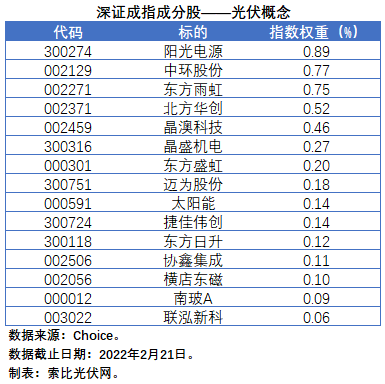 盤點(diǎn)股指成分股中的光伏企業(yè)：規(guī)模日益提升，影響力與日俱增