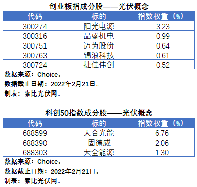 盤點(diǎn)股指成分股中的光伏企業(yè)：規(guī)模日益提升，影響力與日俱增