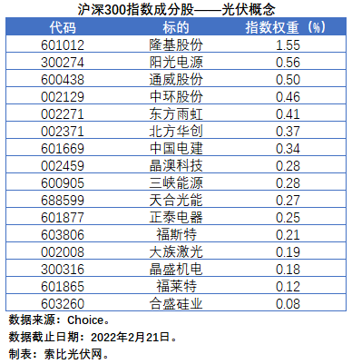 盤點(diǎn)股指成分股中的光伏企業(yè)：規(guī)模日益提升，影響力與日俱增