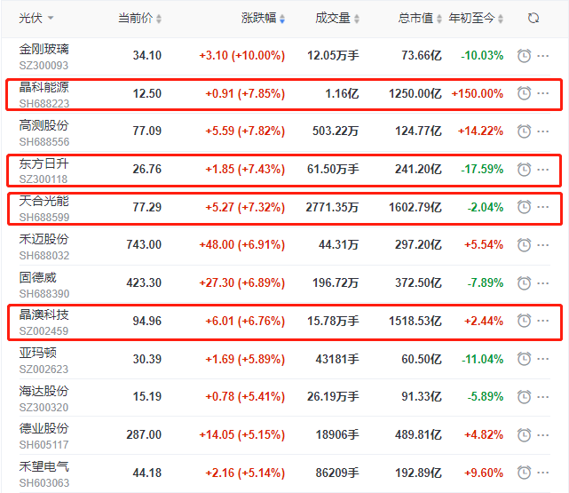 頭部組件個股集體大漲，晶科、晶澳、天合近10個交易日漲幅達35%