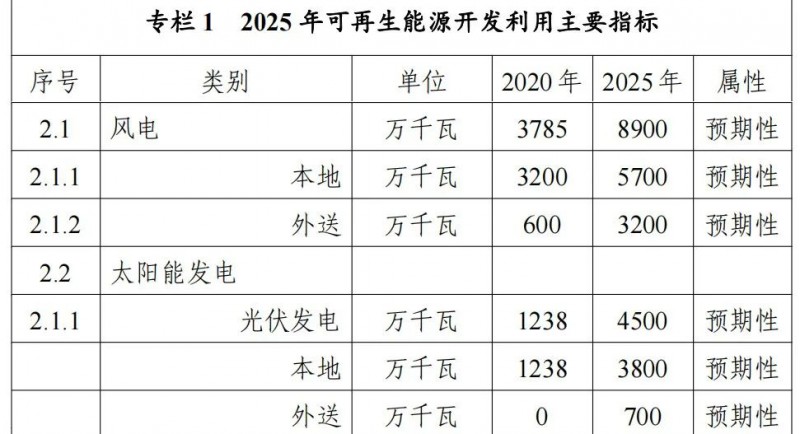 內(nèi)蒙古能源局：&quot;十四五&quot;期間新增32.6GW光伏！