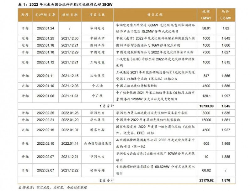 光伏行業(yè)展望：硅料供給逐步釋放，滿足下游裝機增長需求