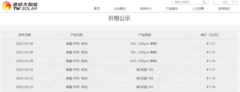 182漲1分，210漲2分，通威公布最新電池片報價