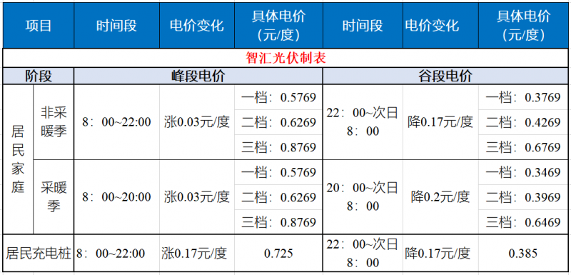 山東發(fā)改委：居民峰谷電價時代開啟！