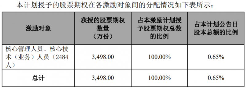 隆基股份發(fā)布股權(quán)激勵(lì)計(jì)劃，目標(biāo)2024年?duì)I收超1500億