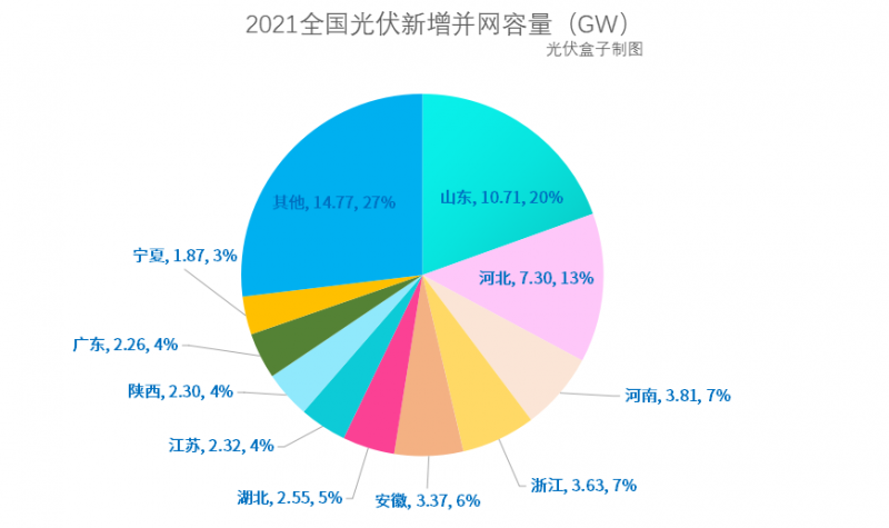 光伏新增并網(wǎng)54.88GW!，分布式29.279GW！國家能源局公布2021年光伏發(fā)電建設(shè)運(yùn)行情況