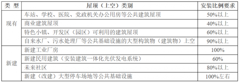 2025年光伏建設(shè)1.5GW，屋頂光伏補貼0.1元/度！浙江瑞安公開征求全面推進清潔能源發(fā)展意見