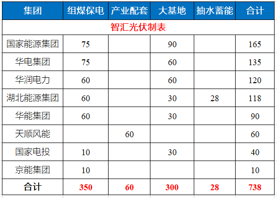 湖北省能源局公布7.83GW風(fēng)光指標(biāo) 國(guó)家能源集團(tuán)、華電、華潤(rùn)均超1GW！