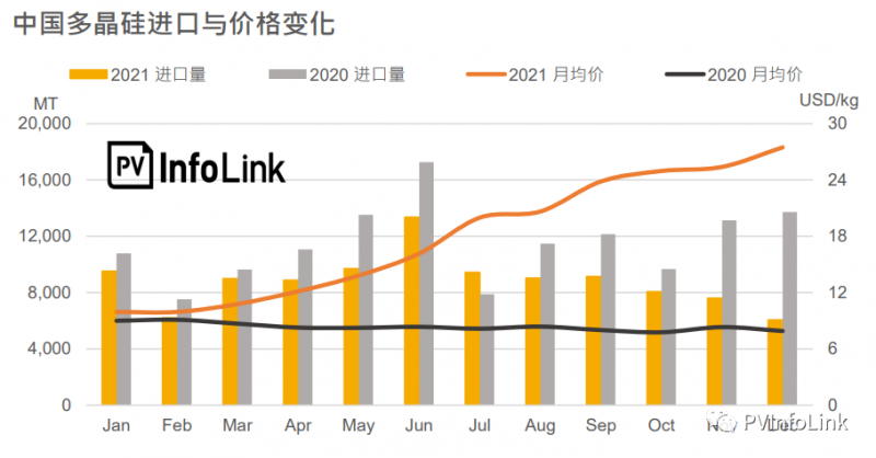 2021年中國多晶硅進(jìn)口總量同比下降23.1%！