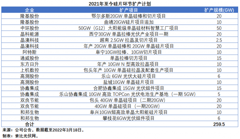 擴產(chǎn)浪潮之下光伏設(shè)備企業(yè)股價萎靡不振，預(yù)期變了？