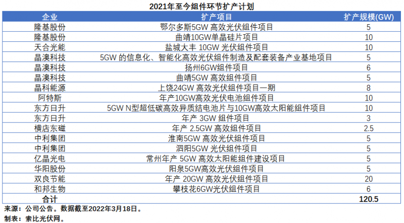 擴產(chǎn)浪潮之下光伏設(shè)備企業(yè)股價萎靡不振，預(yù)期變了？