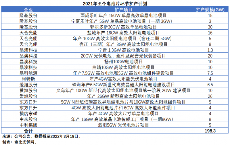 擴產(chǎn)浪潮之下光伏設(shè)備企業(yè)股價萎靡不振，預(yù)期變了？