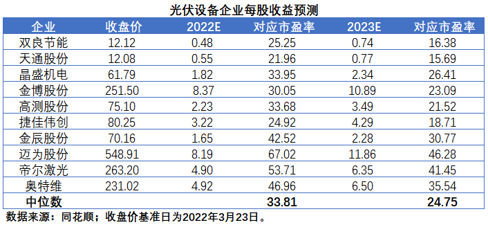 擴產(chǎn)浪潮之下光伏設(shè)備企業(yè)股價萎靡不振，預(yù)期變了？