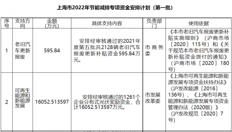 光伏1.6億！上海市公布2022年節(jié)能減排專項(xiàng)資金安排計(jì)劃！