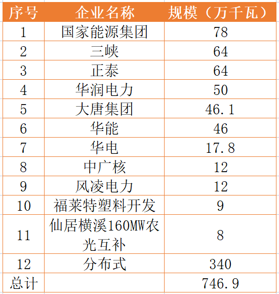 國家能源集團、三峽、正泰領(lǐng)銜！浙江公布7.46GW重點光伏項目清單