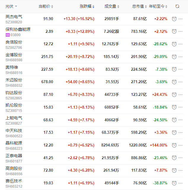 A股市場全面回暖光伏板塊縮量大漲，短期走勢仍不明朗