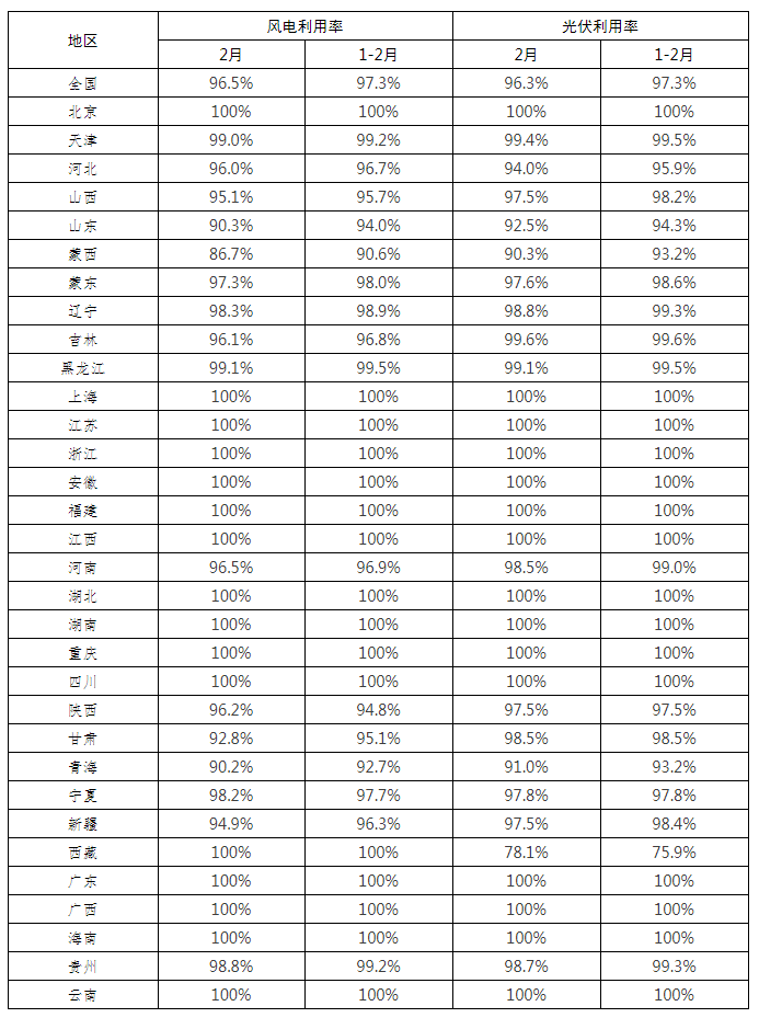 全國新能源消納監(jiān)測預警中心公布2022年2月各省風電、光伏并網消納情況