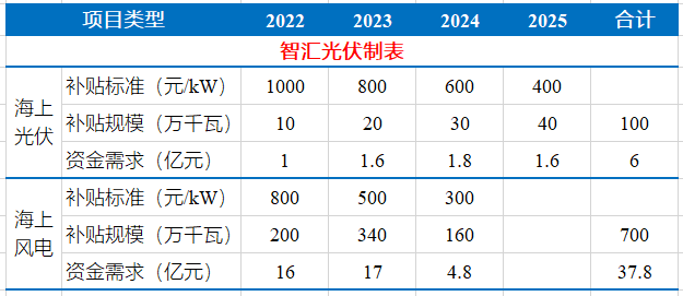 鄧召軍：積極推動海上光伏試點示范，為項目實施營造良好環(huán)境