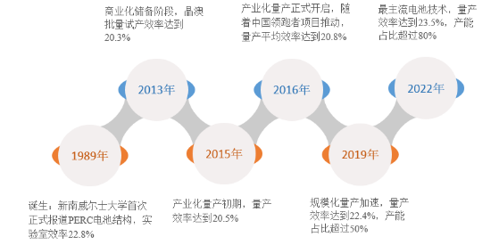 電池篇 | 量產(chǎn)十年，未來三年仍主導(dǎo)市場，PERC技術(shù)的制勝之道