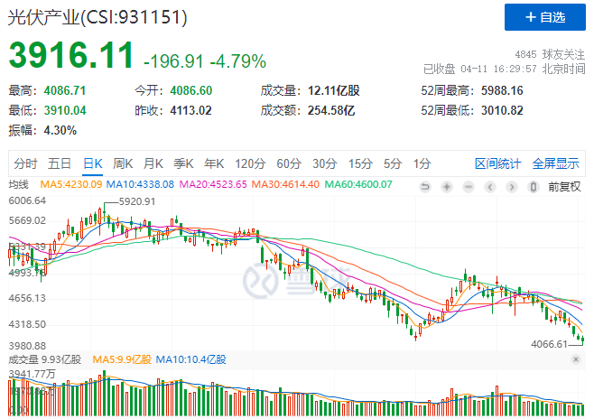 光伏板塊暴跌4.8%，市場(chǎng)“黃金坑”若隱若現(xiàn)！