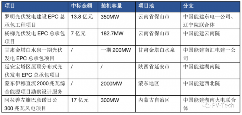 超3GW！中國能建中標(biāo)多個(gè)光伏項(xiàng)目！