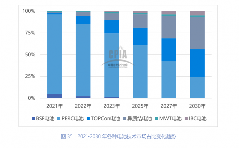 一道新能宋登元：2022年將是N型TOPCon電池技術產(chǎn)業(yè)化元年