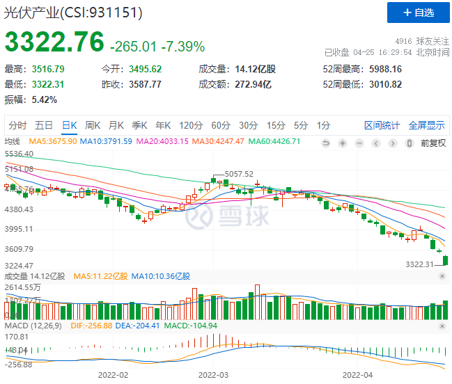 創(chuàng)造歷史！光伏板塊單日暴跌7.39%！