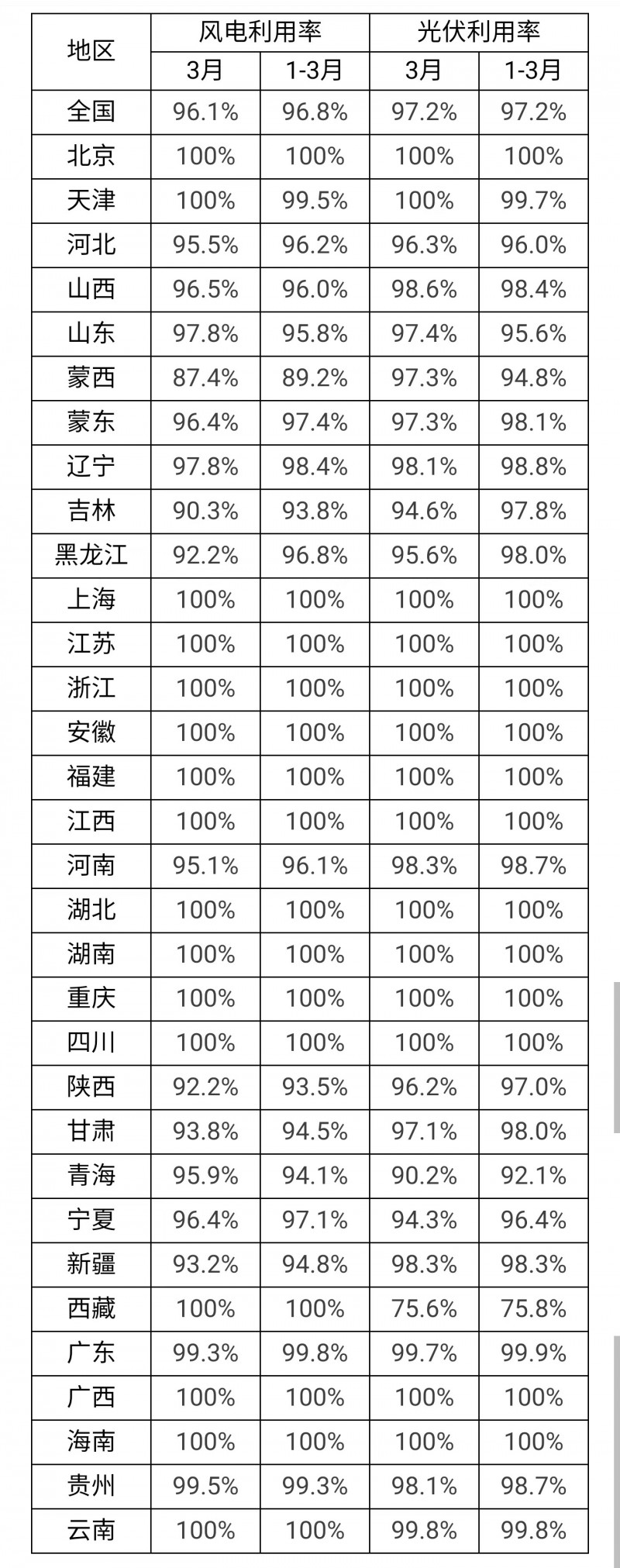 3月光伏利用率97.2%！河北、吉林、青海等地低于全國(guó)平均水平！