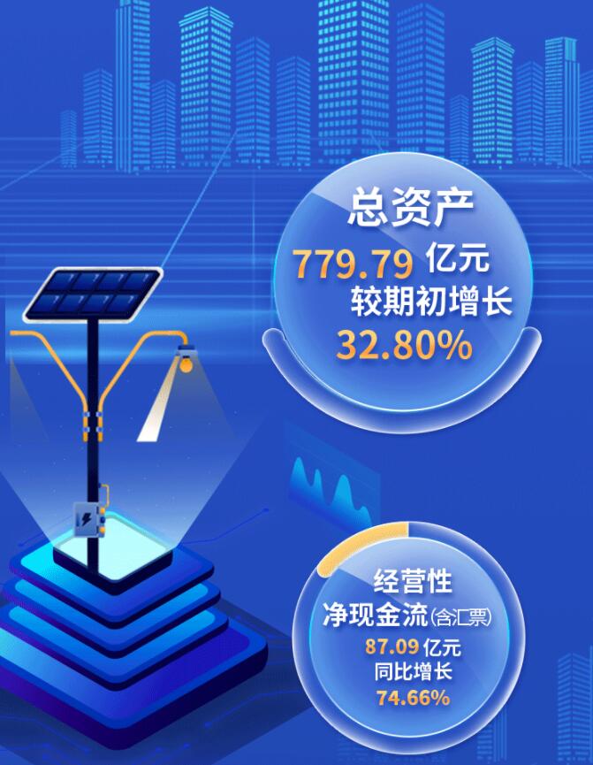 中環(huán)股份2021年度及2022年一季度報告：2022年Q1營收133.68億，同比增長79.13%！