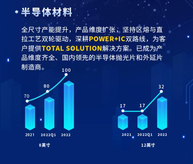 中環(huán)股份2021年度及2022年一季度報告：2022年Q1營收133.68億，同比增長79.13%！