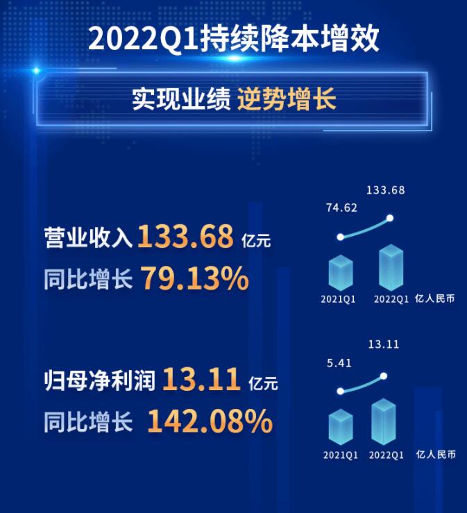 中環(huán)股份2021年度及2022年一季度報告：2022年Q1營收133.68億，同比增長79.13%！