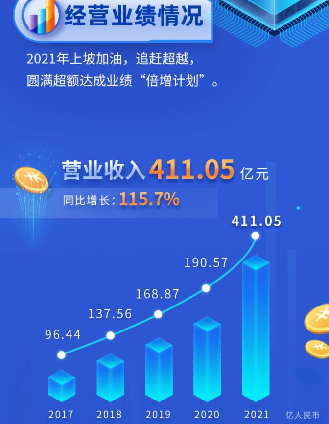 中環(huán)股份2021年度及2022年一季度報告：2022年Q1營收133.68億，同比增長79.13%！