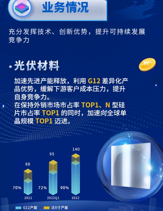 中環(huán)股份2021年度及2022年一季度報告：2022年Q1營收133.68億，同比增長79.13%！