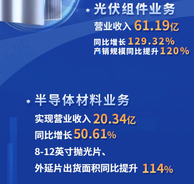 中環(huán)股份2021年度及2022年一季度報告：2022年Q1營收133.68億，同比增長79.13%！