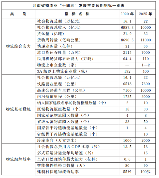 河南：大力支持建設(shè)屋頂光伏，構(gòu)建“分布式光伏+儲(chǔ)能+微電網(wǎng)”的物流自給能源系統(tǒng)。