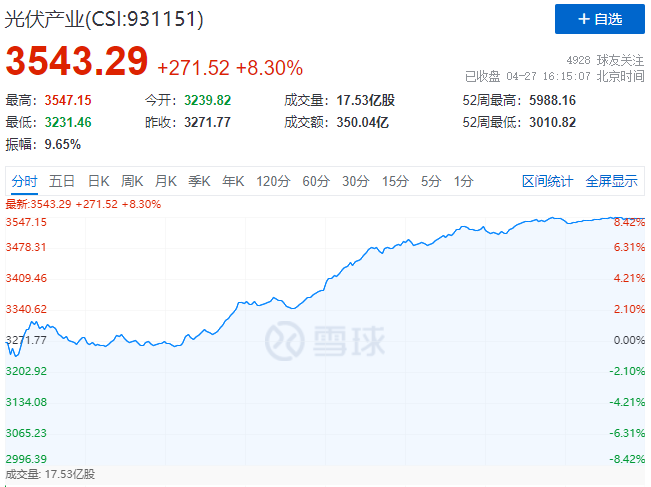 刺激！光伏板塊單日暴跌7.39%后，又單日暴漲8.3%！