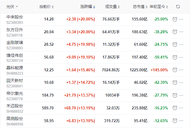 刺激！光伏板塊單日暴跌7.39%后，又單日暴漲8.3%！