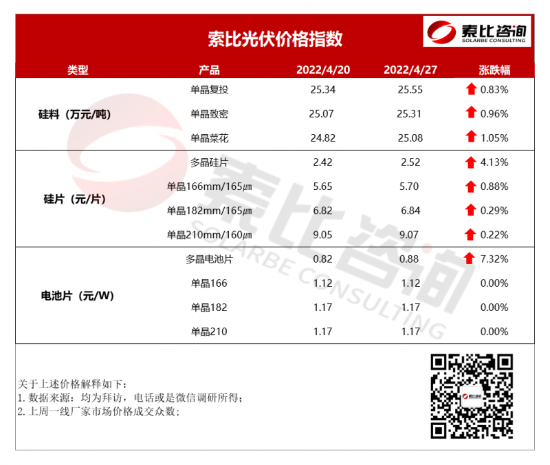 索比光伏價格指數：組件漲價 五月價格預計延續(xù)漲勢（4月第四周）