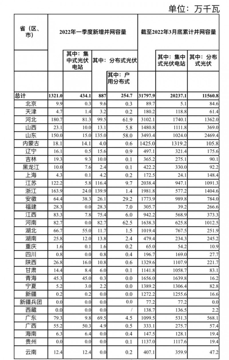 河南、河北和山東，工商業(yè)如火如荼！2022年一季度光伏發(fā)電建設(shè)運(yùn)行情況