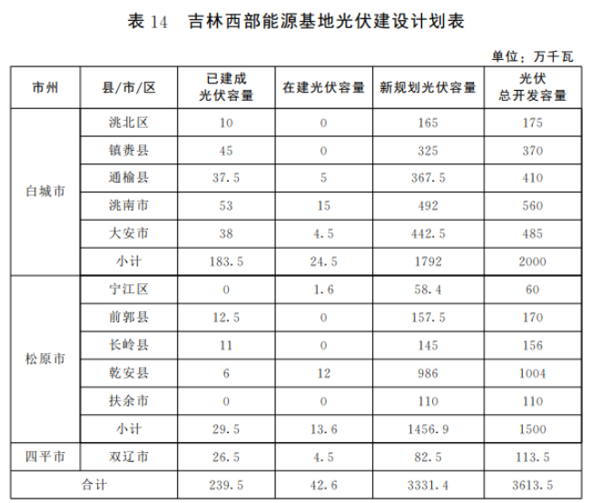 光伏36.14GW！吉林省印發(fā)“一主六雙”高質(zhì)量發(fā)展戰(zhàn)略專項(xiàng)規(guī)劃通知