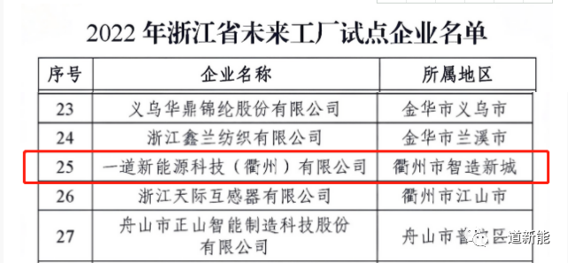 一道新能成功入圍2022年浙江省“未來工廠”試點(diǎn)企業(yè)！