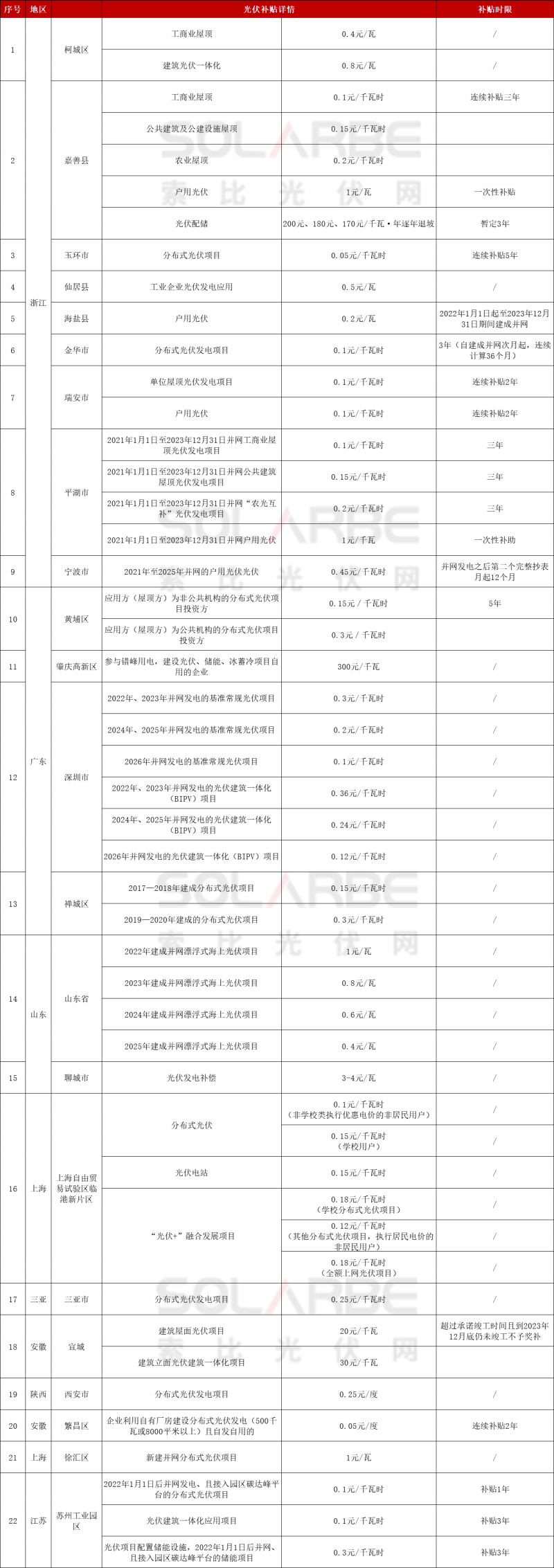 浙江、廣東、山東、上海……22地發(fā)放光伏補(bǔ)貼！