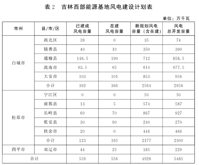 光伏36.14GW！吉林省印發(fā)“一主六雙”高質(zhì)量發(fā)展戰(zhàn)略專項(xiàng)規(guī)劃通知