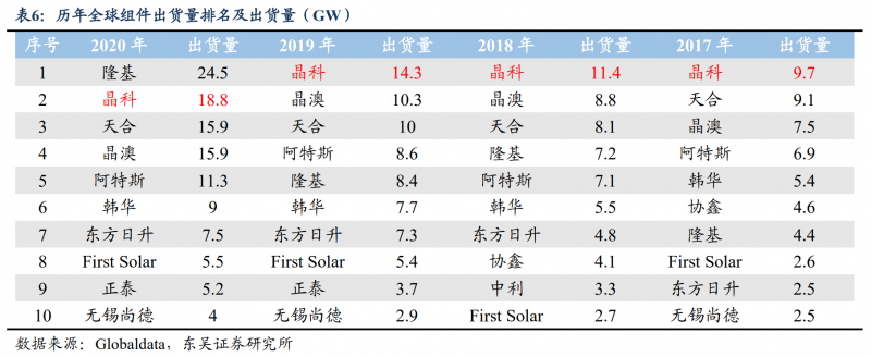 【深度】晶科能源：技術布局追星趕月，渠道品牌厚積薄發(fā)