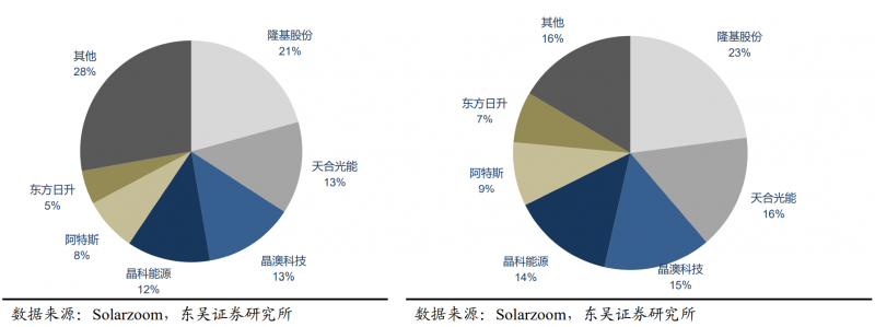 【深度】晶科能源：技術布局追星趕月，渠道品牌厚積薄發(fā)